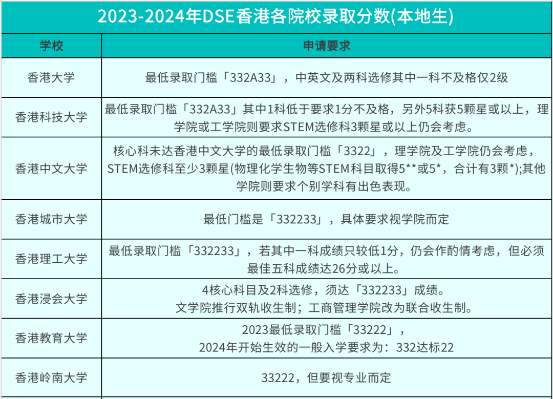 DSE申請港八大獨有優(you) 勢！看完這錄取率真的想衝(chong) ！