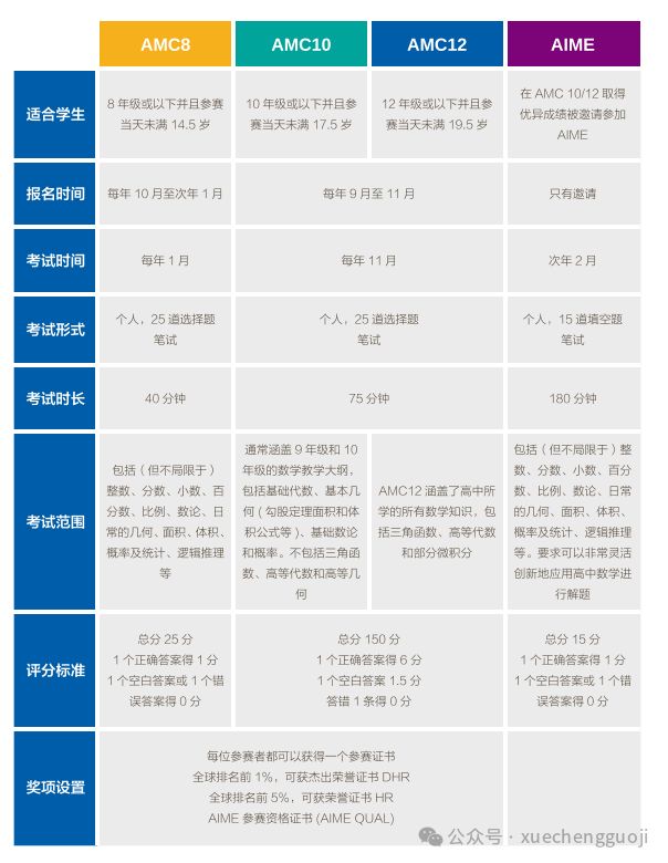 一文詳解，如何輕鬆拿捏AMC數學競賽