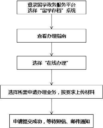 留學科普 | 留學期間檔案存放