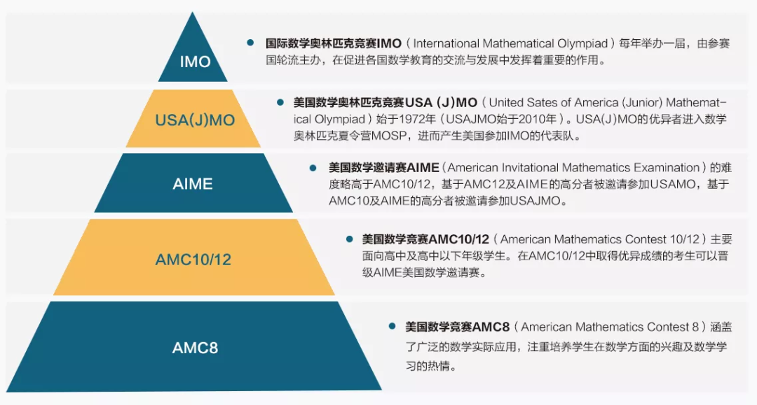 留學必備競賽！留學申請加分項，高背景提升！