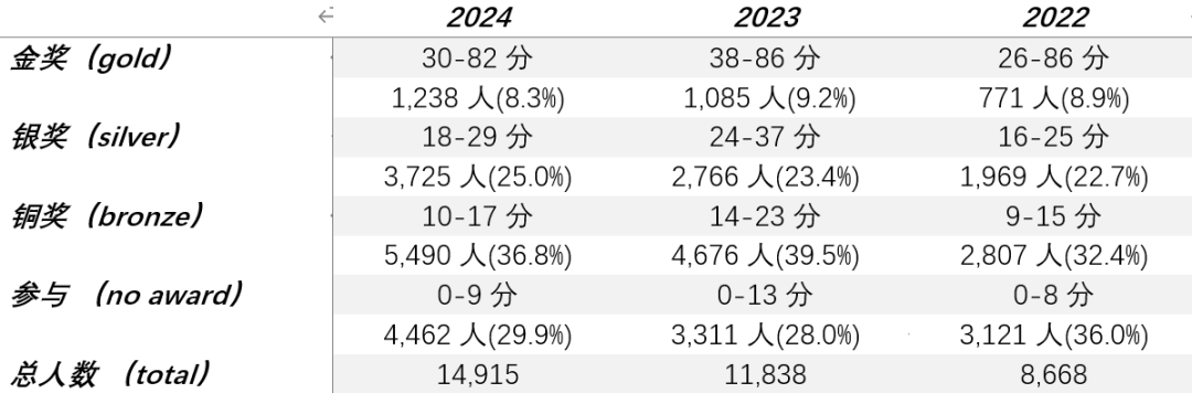 2024年UKCHO競賽分數線出爐！參賽人數創新高，如何準備2025賽季？