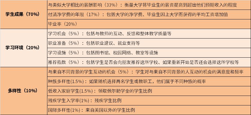 另類排名！2024WSJ全美最佳大學排名！藤校跌出前50，紐大不配進TOP150？