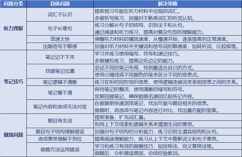 還在為(wei) 托福聽力而苦惱？快來看看這幾件事有沒有做到！