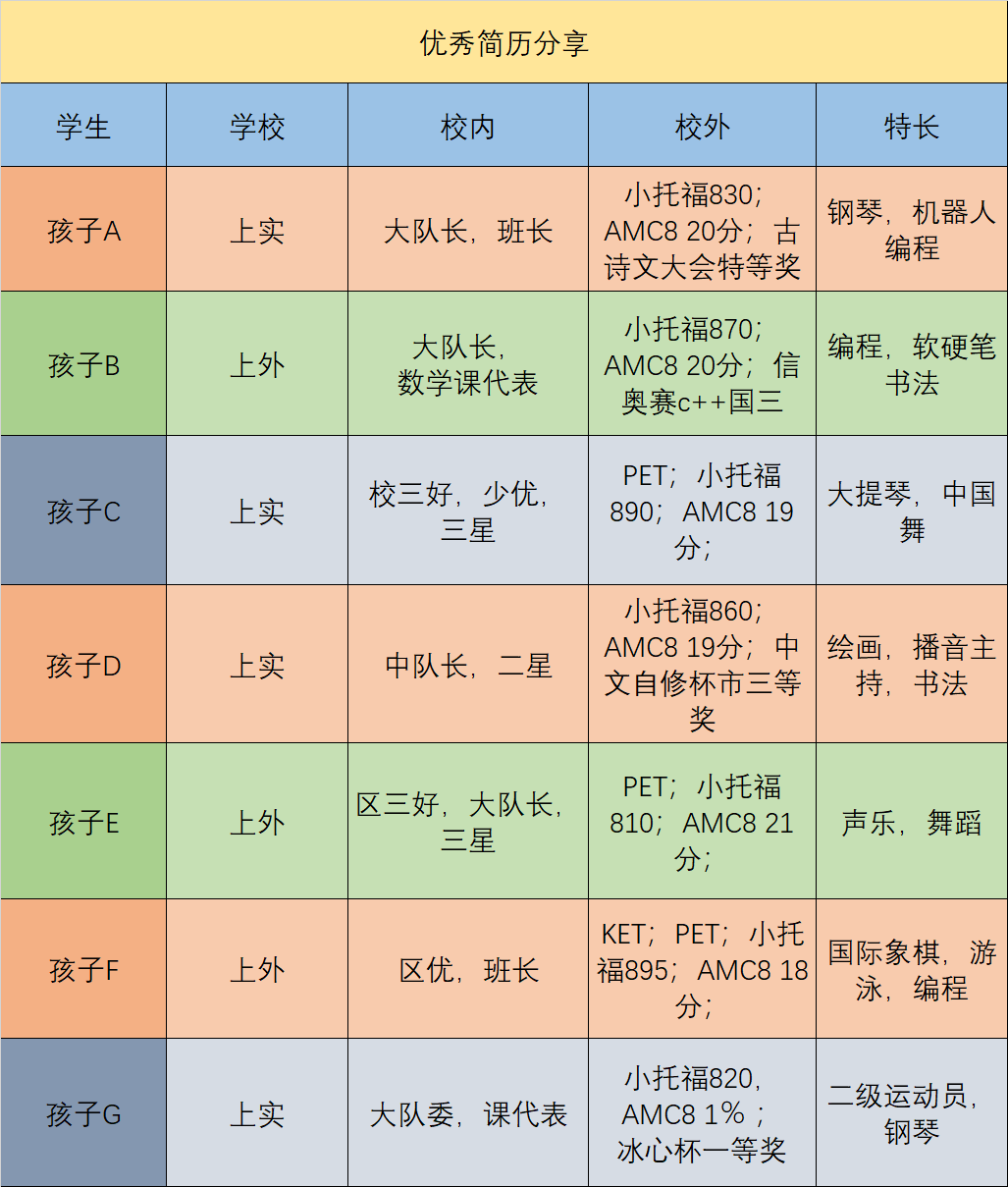 2024上海“三公”放榜，來看上岸的學生是什麽(me) 配置？
