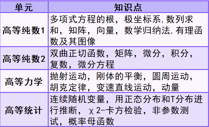 為(wei) 什麽(me) 中國學生學習(xi) A-Level數學更具優(you) 勢？吃透AL數學9大高頻考點真的有機會(hui) 拿A*！