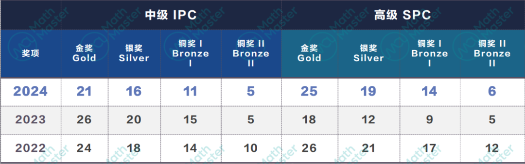 重磅！2024IPC&SPC物理競賽分數出爐！多名學員斬獲金獎！