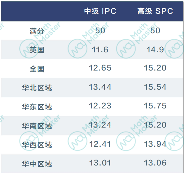 重磅！2024IPC&SPC物理競賽分數出爐！多名學員斬獲金獎！