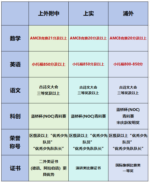 上海三公的升學優(you) 勢在哪？上岸三公需要準備什麽(me) ？語數英證書(shu) 匯總
