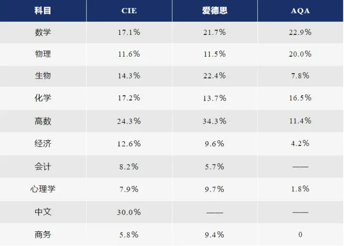 A-level 考前衝(chong) 刺的錦囊| 今年還會(hui) 壓分嗎？
