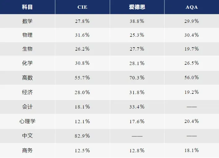 A-level 考前衝(chong) 刺的錦囊| 今年還會(hui) 壓分嗎？