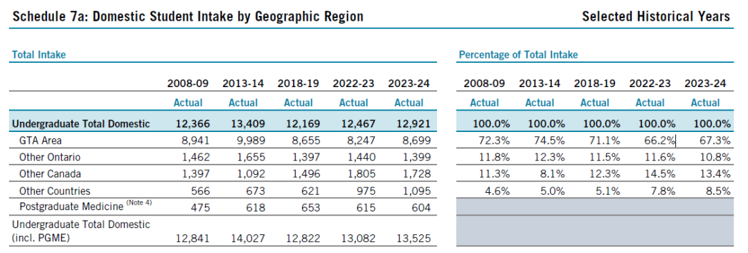 留學大數據|多倫(lun) 多大學2023-24年度錄取數據解析