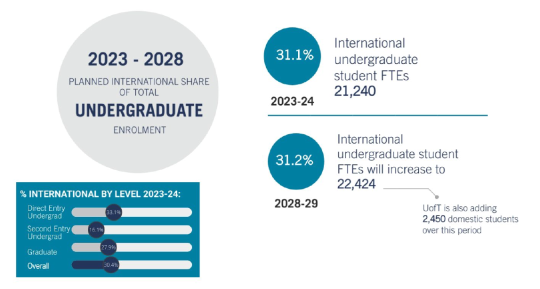 留學大數據|多倫(lun) 多大學2023-24年度錄取數據解析