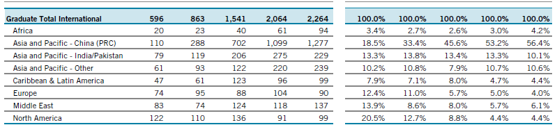 留學大數據|多倫(lun) 多大學2023-24年度錄取數據解析