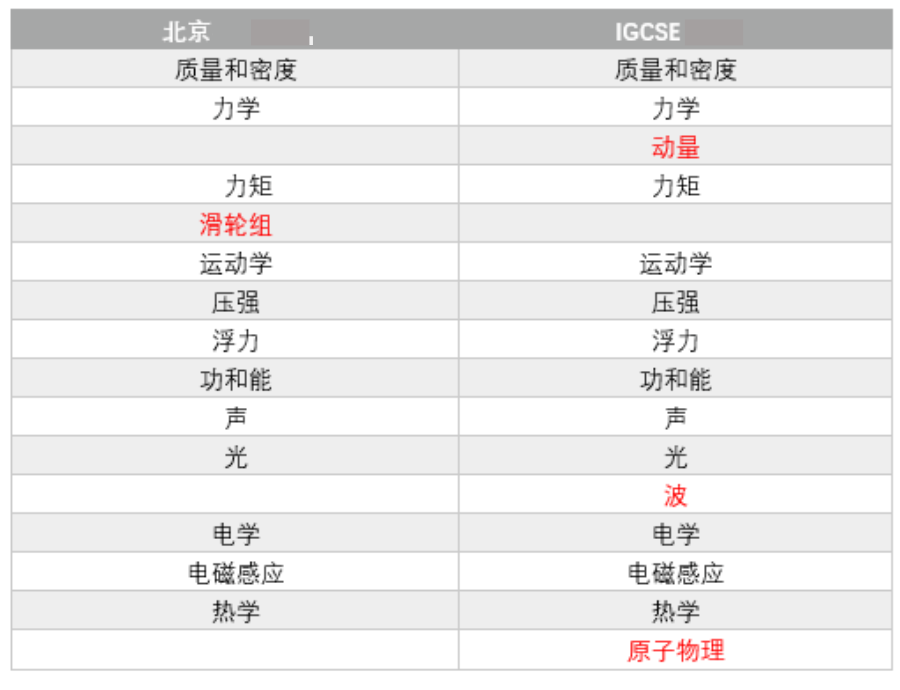 好不容易考上國際高中，可別因為(wei) 忽視IGCSE跌倒在起跑線