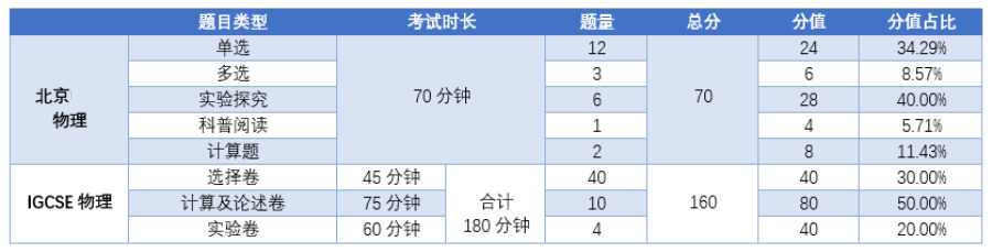 好不容易考上國際高中，可別因為(wei) 忽視IGCSE跌倒在起跑線