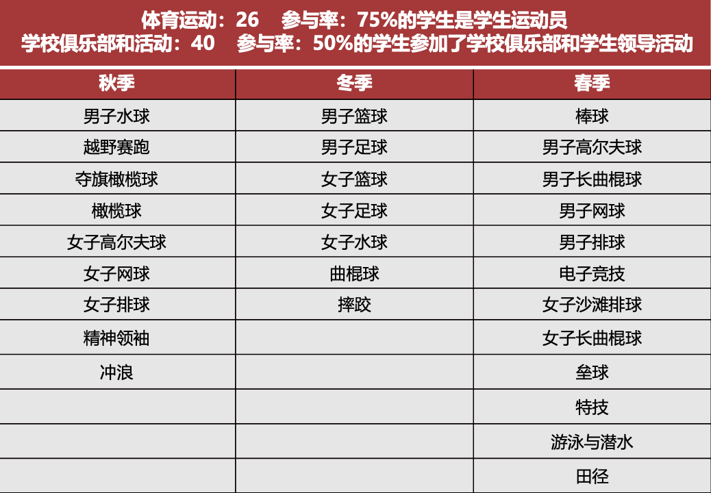 加州優(you) 質走讀學校推薦｜加州爾灣地區、學術硬核、體(ti) 育牛校 Orange Lutheran High School 橘郡路德高中
