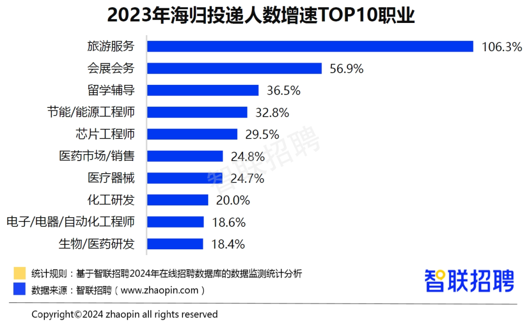 海歸最新就業(ye) 調查報告發布，薪資連漲5年！熱門行業(ye) 留學專(zhuan) 業(ye) 原來是這些！