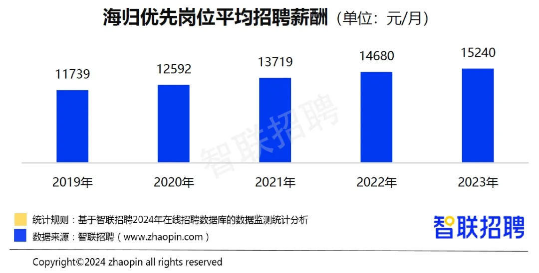 海歸最新就業(ye) 調查報告發布，薪資連漲5年！熱門行業(ye) 留學專(zhuan) 業(ye) 原來是這些！