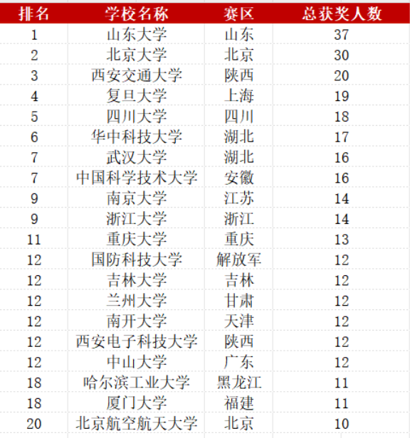 第十五屆數學競賽決(jue) 賽獲獎分析，哪些高校拔得頭籌？（內(nei) 附決(jue) 賽獲獎名單）