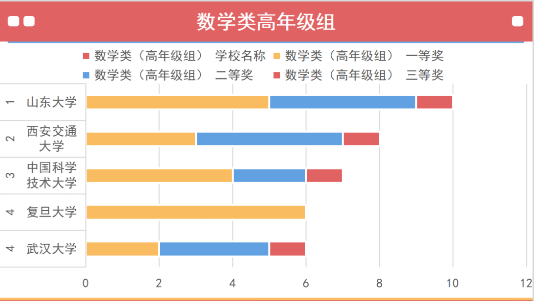 第十五屆數學競賽決(jue) 賽獲獎分析，哪些高校拔得頭籌？（內(nei) 附決(jue) 賽獲獎名單）