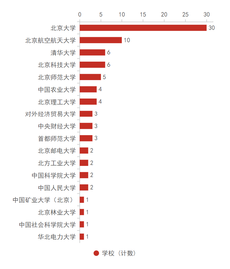 第十五屆數學競賽決(jue) 賽獲獎分析，哪些高校拔得頭籌？（內(nei) 附決(jue) 賽獲獎名單）