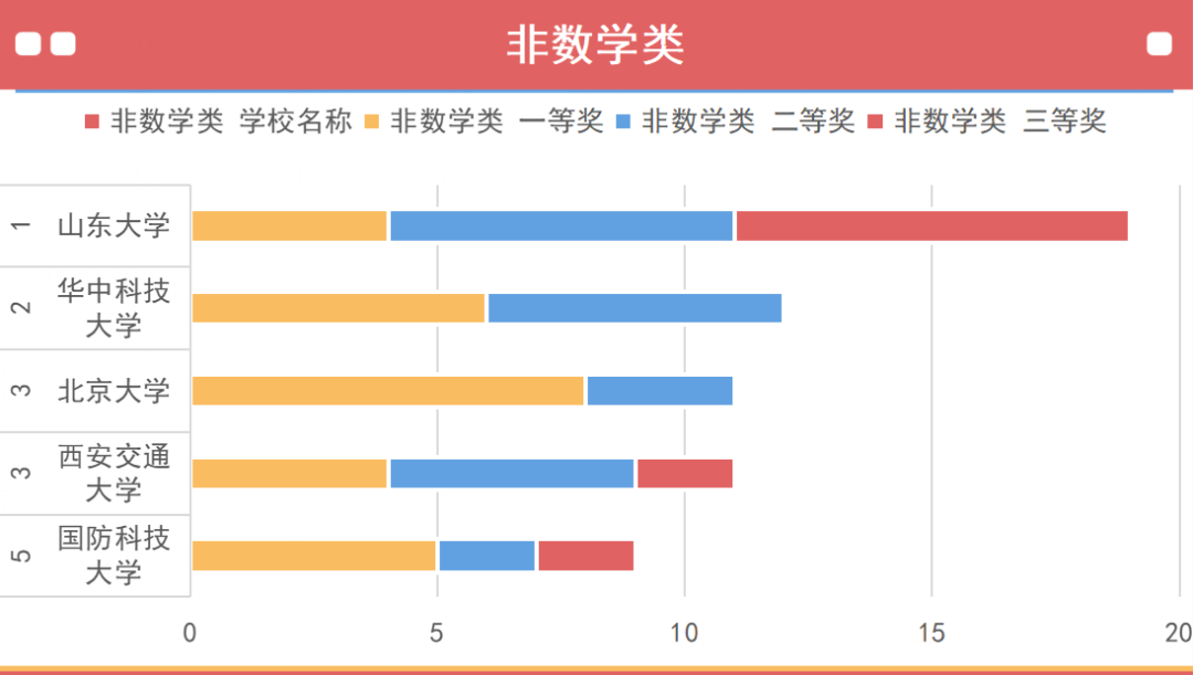 第十五屆數學競賽決(jue) 賽獲獎分析，哪些高校拔得頭籌？（內(nei) 附決(jue) 賽獲獎名單）