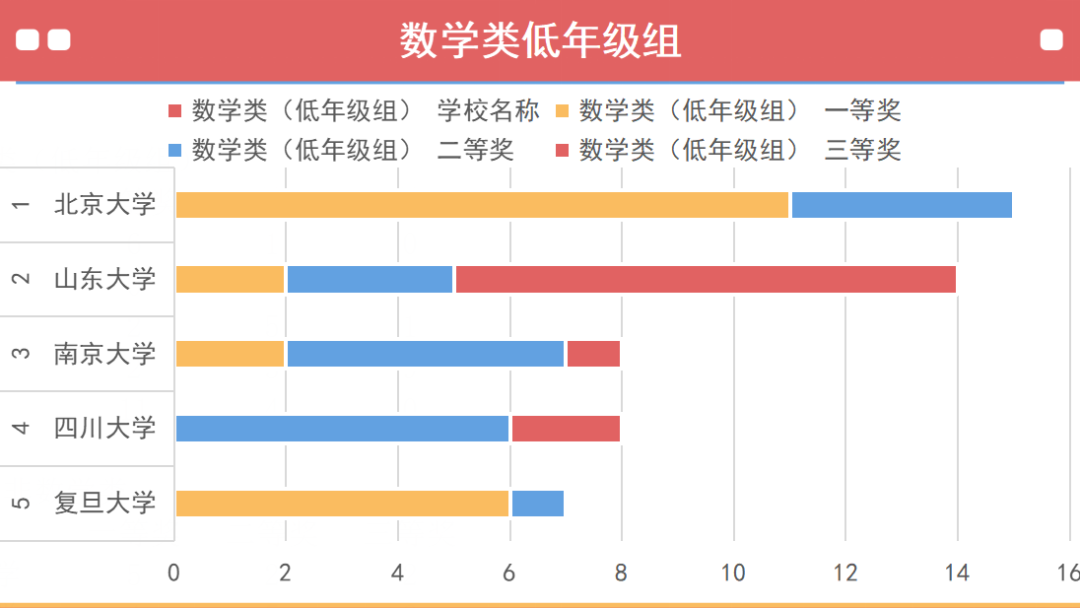 第十五屆數學競賽決(jue) 賽獲獎分析，哪些高校拔得頭籌？（內(nei) 附決(jue) 賽獲獎名單）