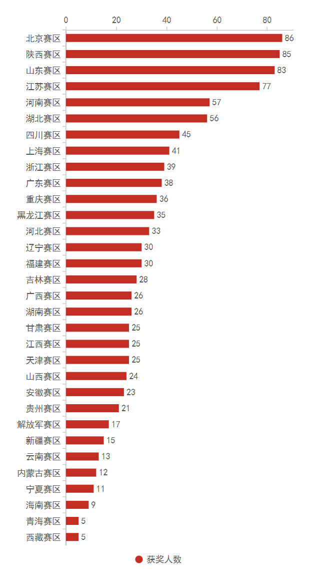 第十五屆數學競賽決(jue) 賽獲獎分析，哪些高校拔得頭籌？（內(nei) 附決(jue) 賽獲獎名單）