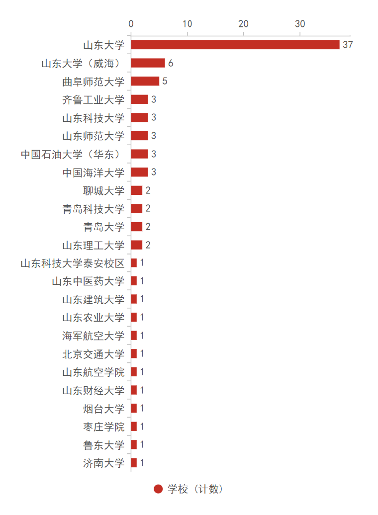 第十五屆數學競賽決(jue) 賽獲獎分析，哪些高校拔得頭籌？（內(nei) 附決(jue) 賽獲獎名單）