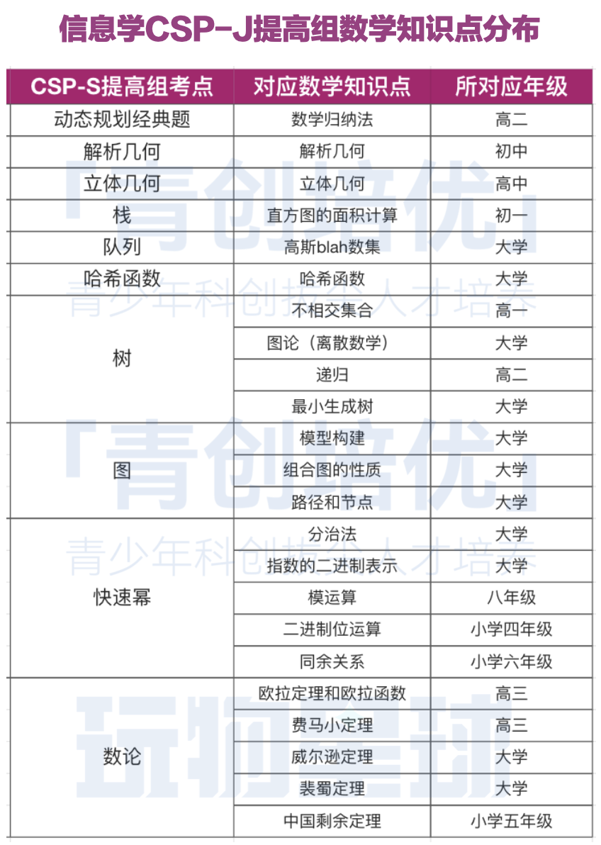 信奧涉及哪些數學內(nei) 容？數學一般般能學習(xi) C++編程麽(me) ？
