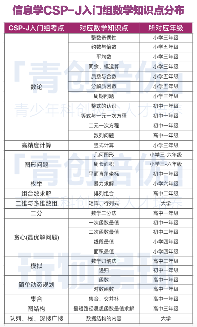 信奧涉及哪些數學內(nei) 容？數學一般般能學習(xi) C++編程麽(me) ？