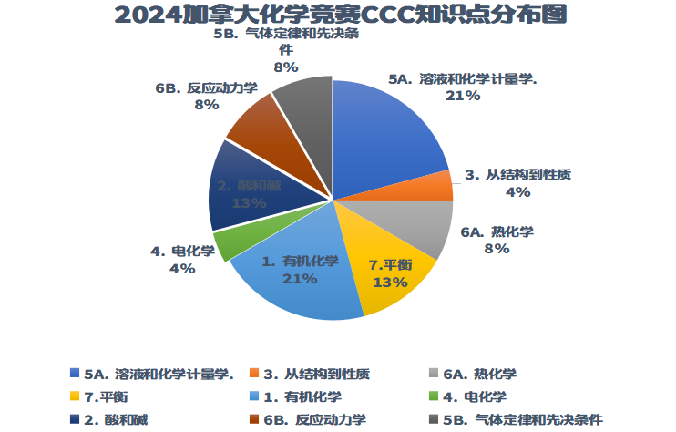 CCC 2024考題分析 答案分析