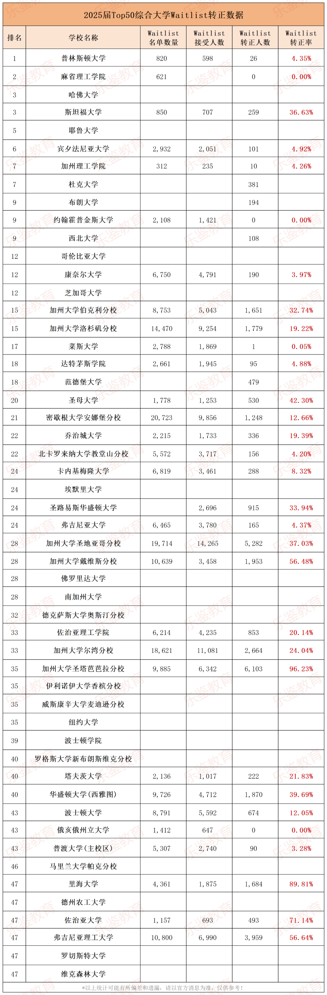 進Waitlist=婉拒？匯總近三年Top50候補轉正率，這些學校可能真是如此……