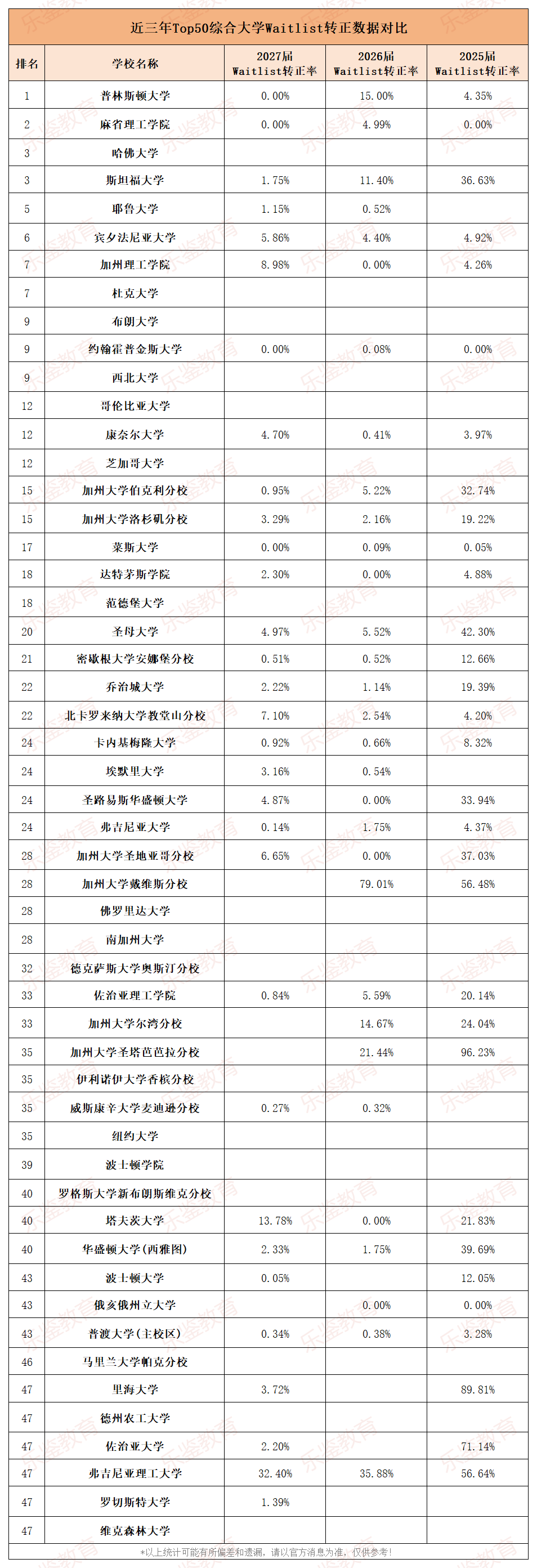 進Waitlist=婉拒？匯總近三年Top50候補轉正率，這些學校可能真是如此……