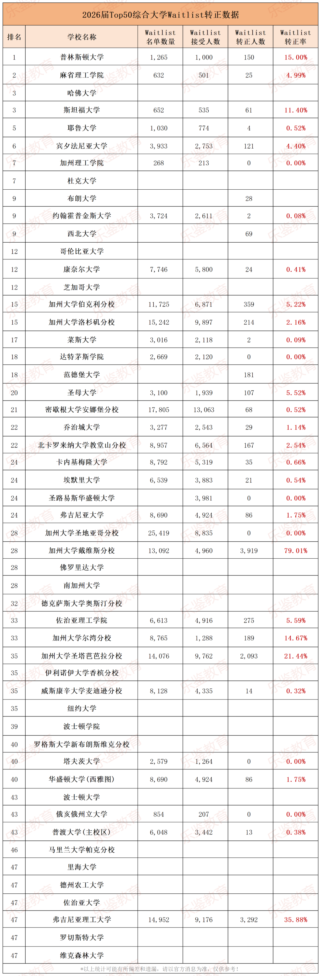 進Waitlist=婉拒？匯總近三年Top50候補轉正率，這些學校可能真是如此……