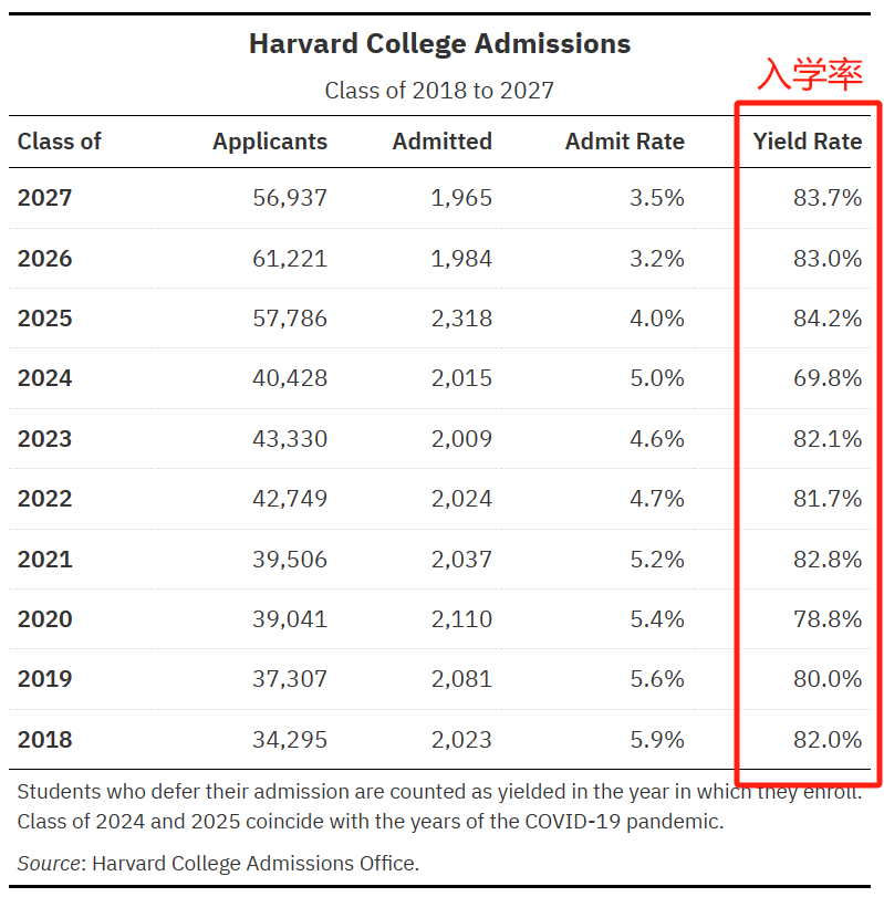 進Waitlist=婉拒？匯總近三年Top50候補轉正率，這些學校可能真是如此……