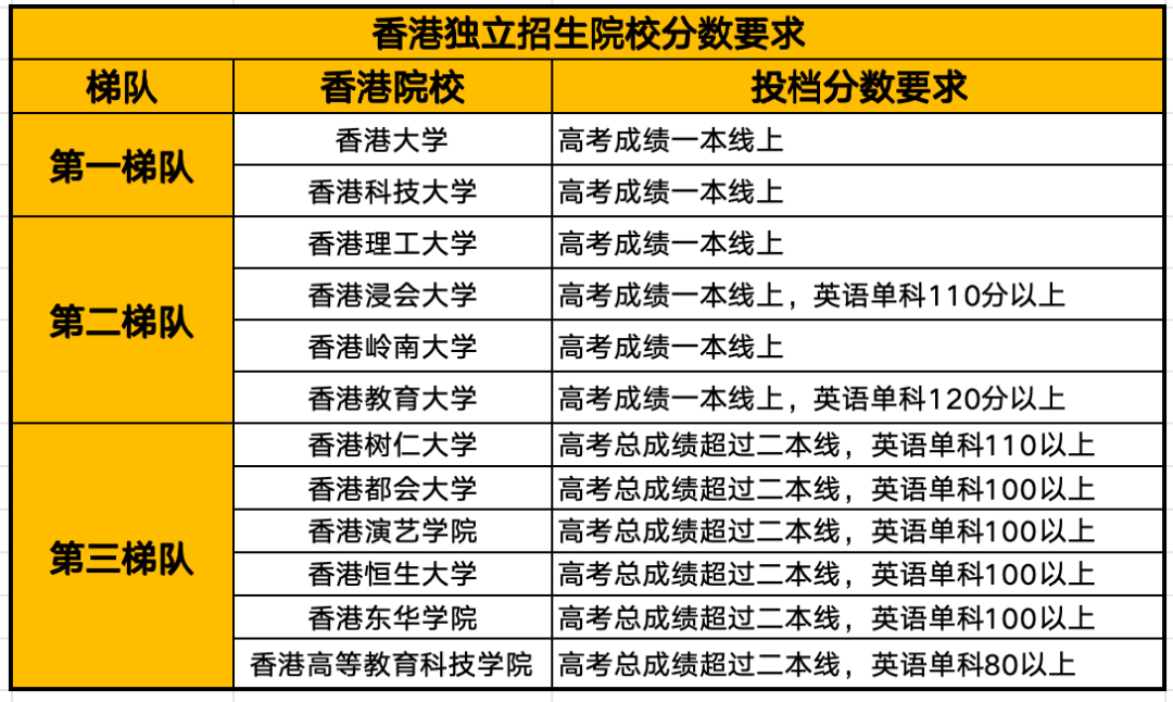香港留學|內(nei) 地高考生想去香港念大學？你考到這個(ge) 分數就可以了！