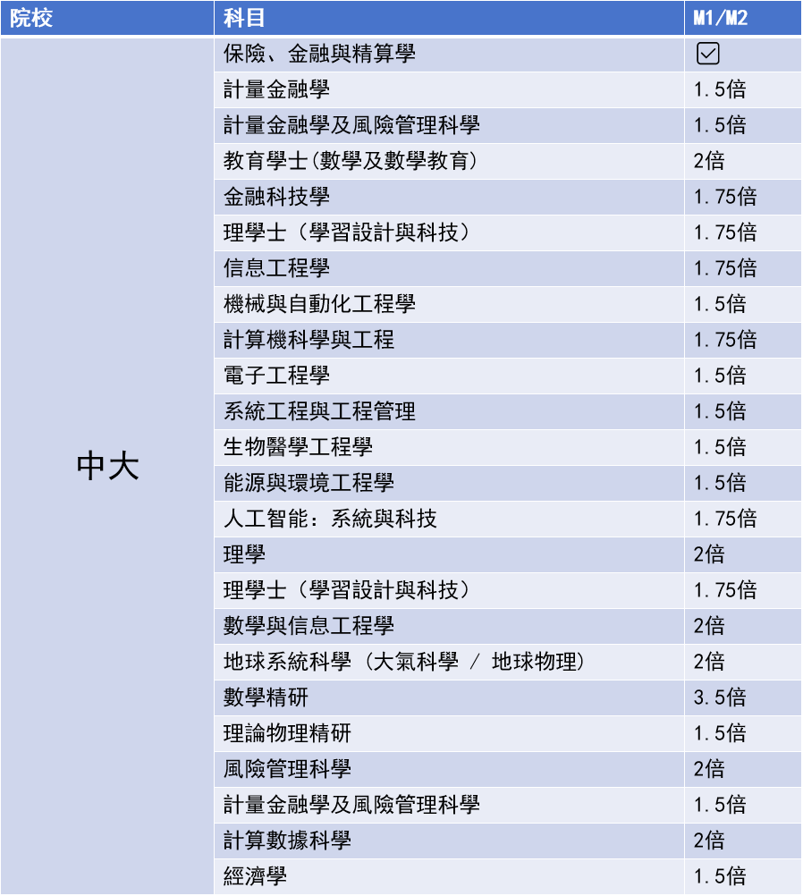 DSE選修哪一門最重要？讀數延M1/M2有分加？