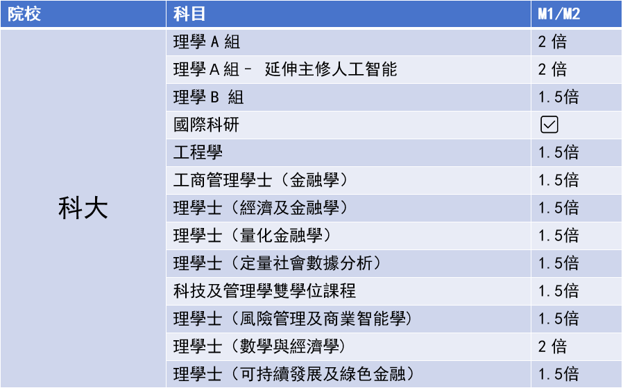 DSE選修哪一門最重要？讀數延M1/M2有分加？