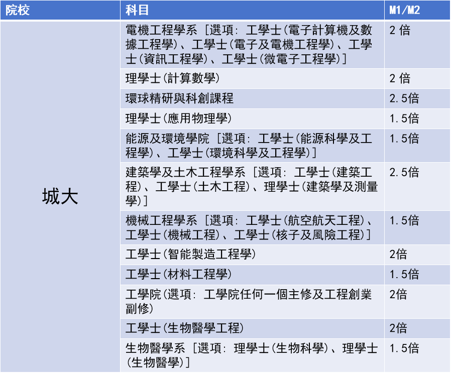 DSE選修哪一門最重要？讀數延M1/M2有分加？