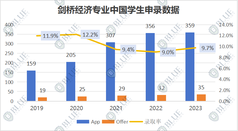 劍橋經濟 | 文書(shu) 修改三十多遍，Offer是磨礪後的成果！