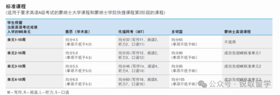 2024年蒙納士大學本碩生熱門專(zhuan) 業(ye) &學術要求更新