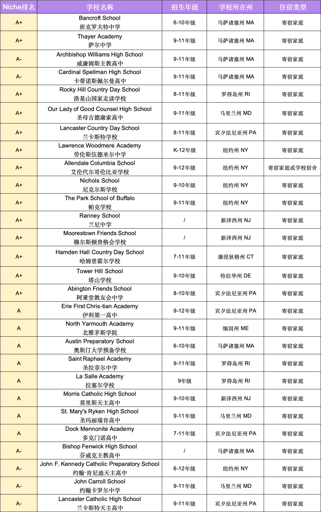 美國東(dong) 海岸高端走讀中學補錄更新| 2024年秋季紐約、波士頓、費城、華盛頓特區等美東(dong) 地區優(you) 質私立走讀高中少量名額補錄大盤點