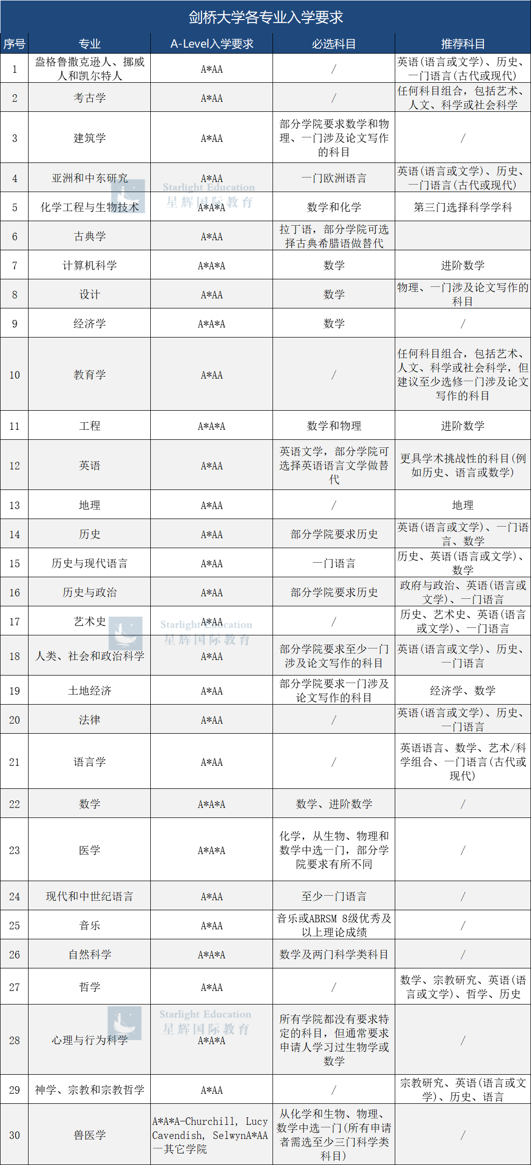 劍橋校方官方本科宣講會(hui) 來了！解讀2024牛劍錄取機製
