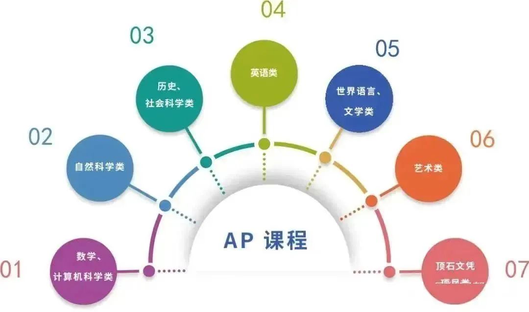 關(guan) 於(yu) AP考試掃盲，看這一篇就夠了（加星精華收藏貼）