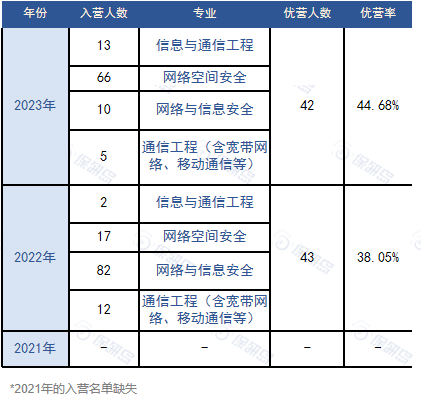 數說CS | 聯係導師才能報名？華中科技大學網絡空間安全學院保研情況如何？