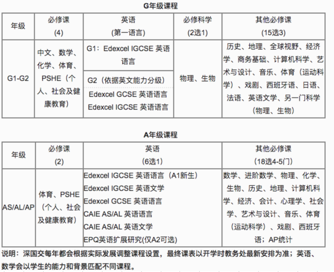 深國交2024年全球申請情況公布！新增多門AP課程！