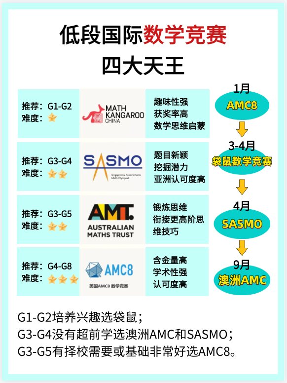 國際數學競賽挑花眼，哪些適合小學階段參加？