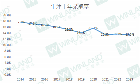 錄取率低於(yu) 10%，這些院校比牛劍還難進？UCAS 10年錄取數據透露很多秘密！
