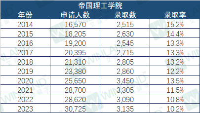 錄取率低於(yu) 10%，這些院校比牛劍還難進？UCAS 10年錄取數據透露很多秘密！